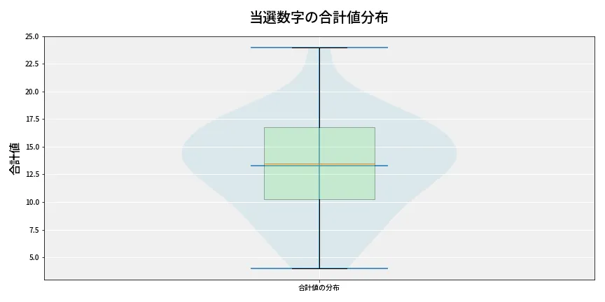 第6851回 ナンバーズ3 当選数字の合計値分布