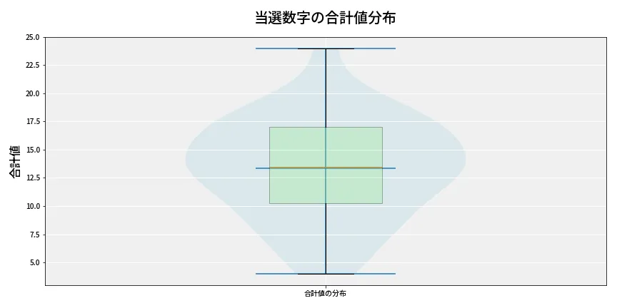 第6852回 ナンバーズ3 当選数字の合計値分布