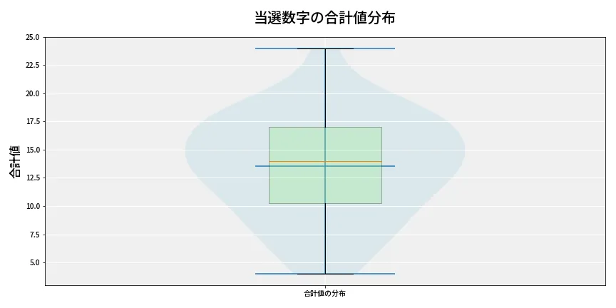 第6853回 ナンバーズ3 当選数字の合計値分布