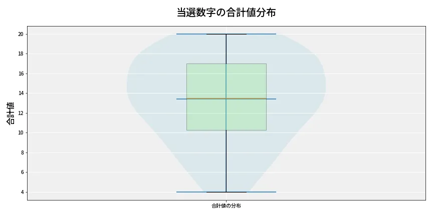第6855回 ナンバーズ3 当選数字の合計値分布