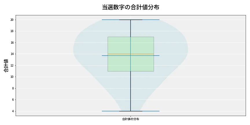 第6856回 ナンバーズ3 当選数字の合計値分布