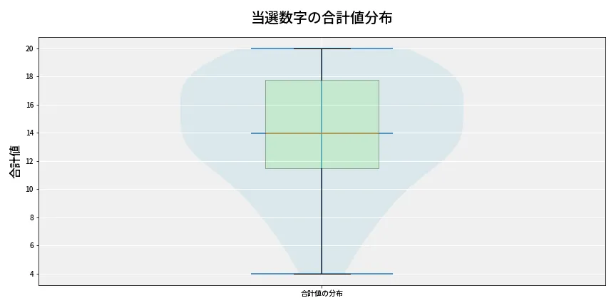 第6862回 ナンバーズ3 当選数字の合計値分布