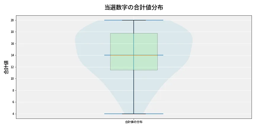 第6863回 ナンバーズ3 当選数字の合計値分布