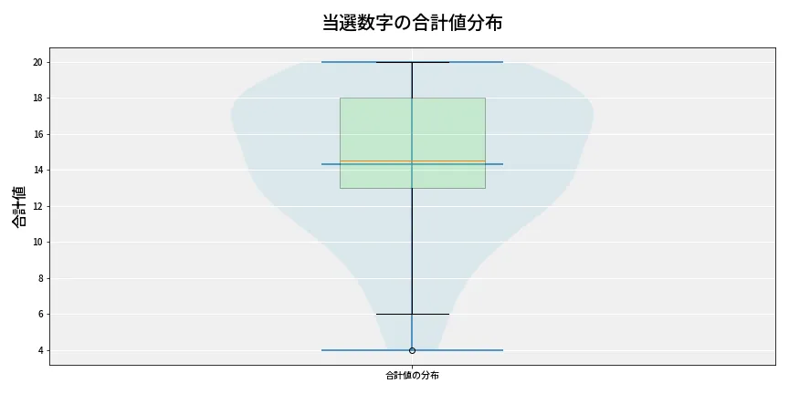第6865回 ナンバーズ3 当選数字の合計値分布