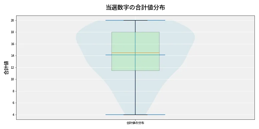 第6866回 ナンバーズ3 当選数字の合計値分布