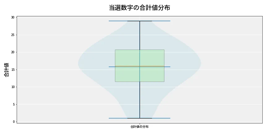 第6850回 ナンバーズ4 当選数字の合計値分布