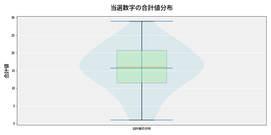 第6851回 ナンバーズ4 当選数字の合計値分布