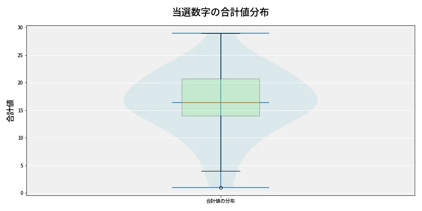 第6854回 ナンバーズ4 当選数字の合計値分布