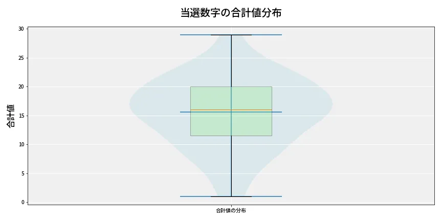 第6856回 ナンバーズ4 当選数字の合計値分布