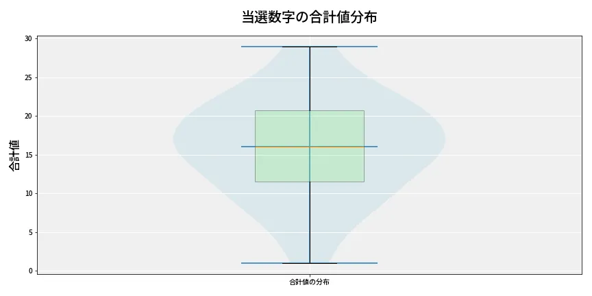 第6857回 ナンバーズ4 当選数字の合計値分布
