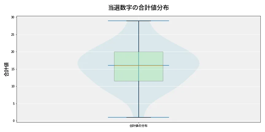 第6861回 ナンバーズ4 当選数字の合計値分布