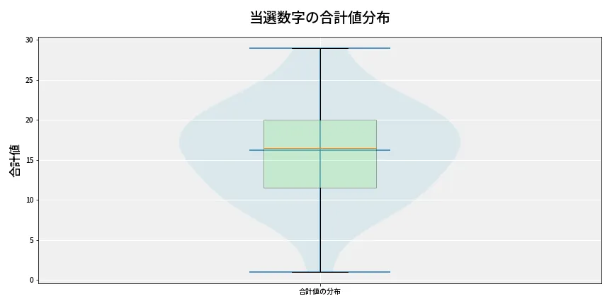 第6862回 ナンバーズ4 当選数字の合計値分布