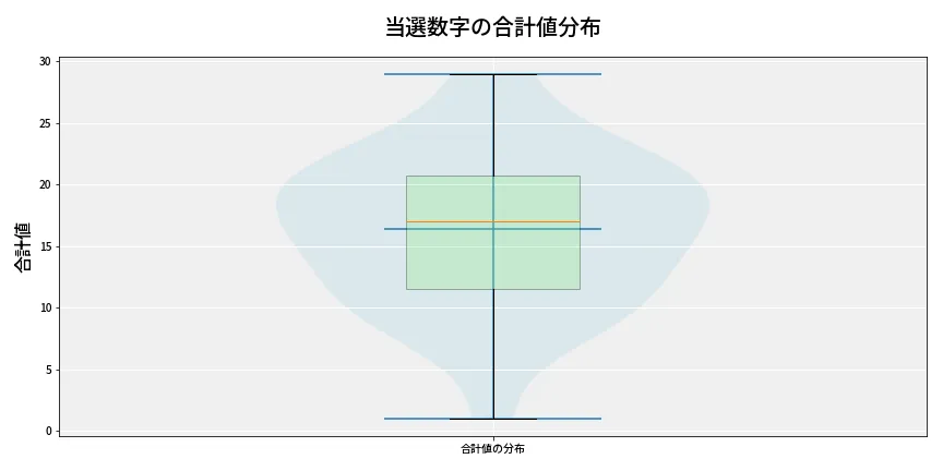 第6863回 ナンバーズ4 当選数字の合計値分布