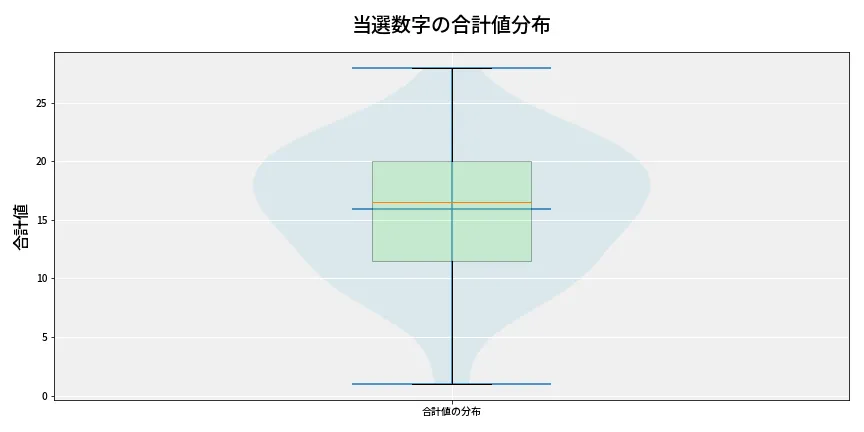 第6864回 ナンバーズ4 当選数字の合計値分布