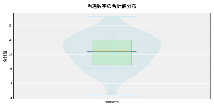 第6865回 ナンバーズ4 当選数字の合計値分布