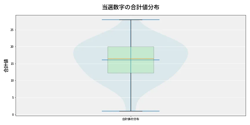 第6866回 ナンバーズ4 当選数字の合計値分布