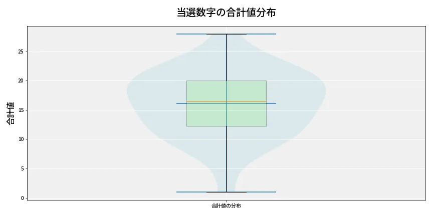 第6867回 ナンバーズ4 当選数字の合計値分布