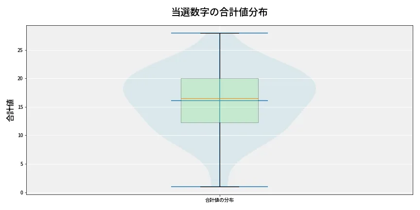第6868回 ナンバーズ4 当選数字の合計値分布