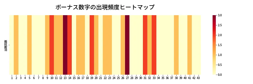 第2057回 ロト6 ボーナス数字出現頻度ヒートマップ