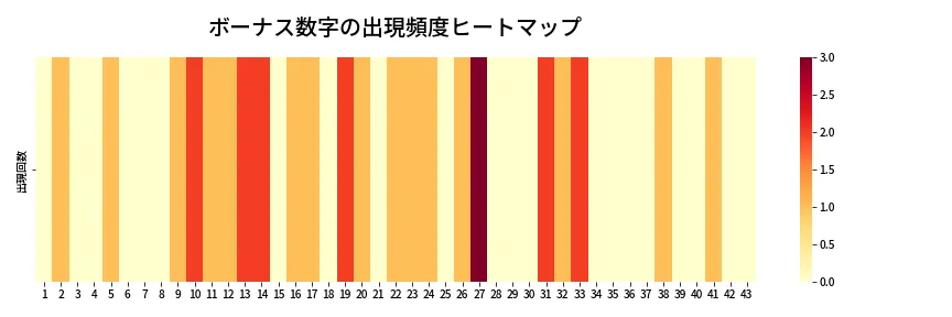 第2058回 ロト6 ボーナス数字出現頻度ヒートマップ