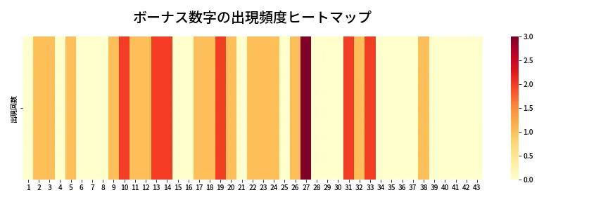 第2060回 ロト6 ボーナス数字出現頻度ヒートマップ