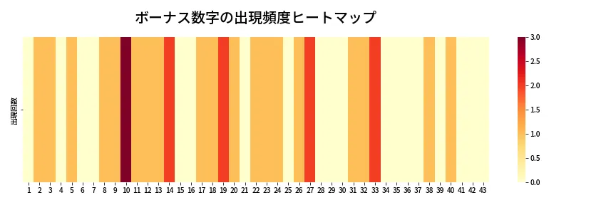 第2063回 ロト6 ボーナス数字出現頻度ヒートマップ