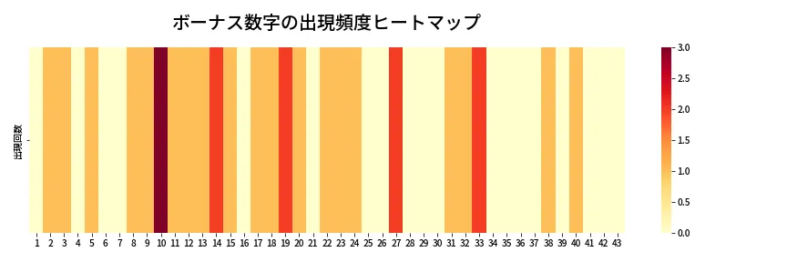 第2064回 ロト6 ボーナス数字出現頻度ヒートマップ