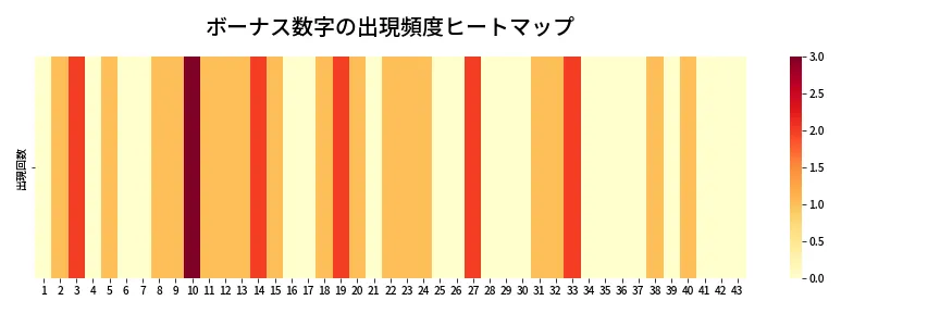 第2065回 ロト6 ボーナス数字出現頻度ヒートマップ