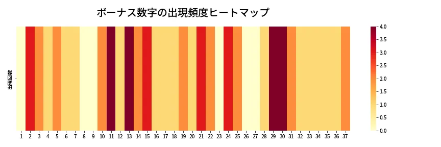 第656回 ロト7 ボーナス数字出現頻度ヒートマップ