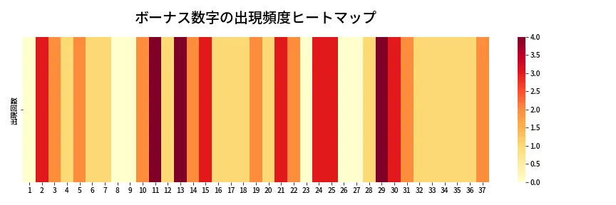 第657回 ロト7 ボーナス数字出現頻度ヒートマップ