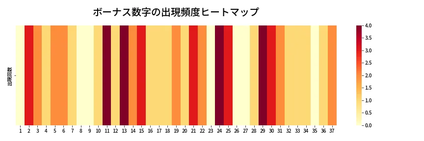 第658回 ロト7 ボーナス数字出現頻度ヒートマップ
