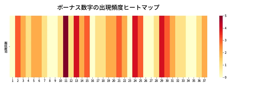 第659回 ロト7 ボーナス数字出現頻度ヒートマップ