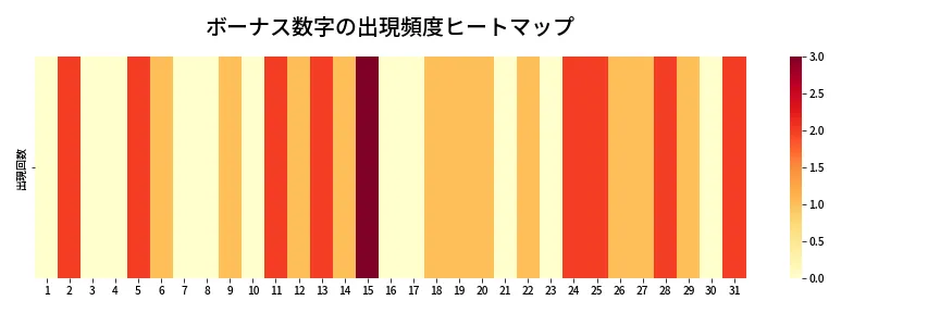 第1366回 ミニロト ボーナス数字出現頻度ヒートマップ