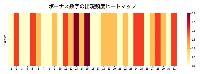 第1367回 ミニロト ボーナス数字出現頻度ヒートマップ