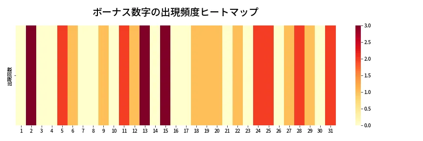 第1368回 ミニロト ボーナス数字出現頻度ヒートマップ