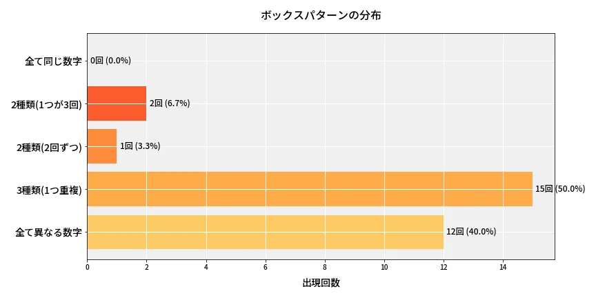 第6877回 ナンバーズ4 ボックスパターン分析
