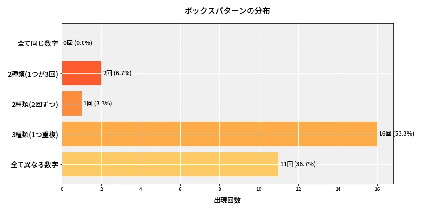 第6878回 ナンバーズ4 ボックスパターン分析