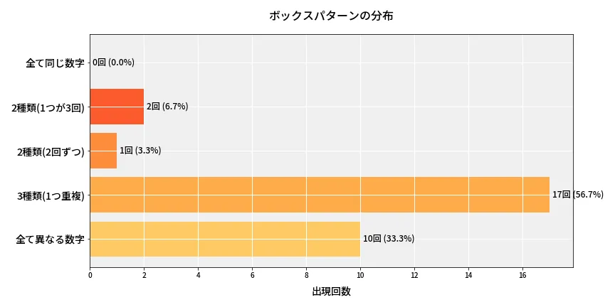 第6879回 ナンバーズ4 ボックスパターン分析