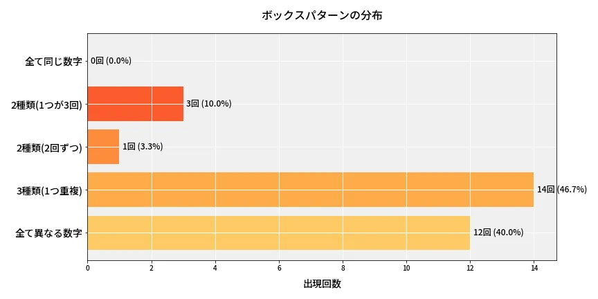 第6884回 ナンバーズ4 ボックスパターン分析