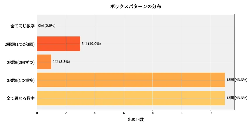 第6885回 ナンバーズ4 ボックスパターン分析