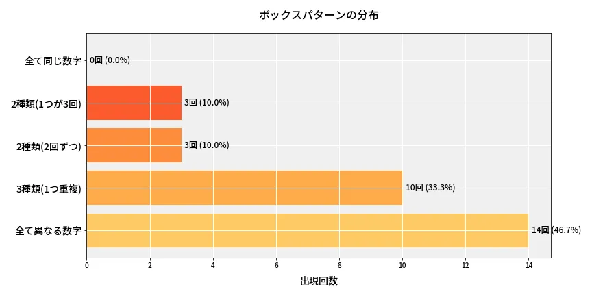 第6889回 ナンバーズ4 ボックスパターン分析