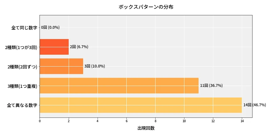 第6890回 ナンバーズ4 ボックスパターン分析