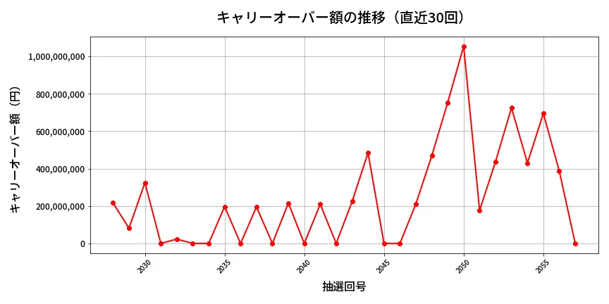 第2058回 ロト6 キャリーオーバー推移