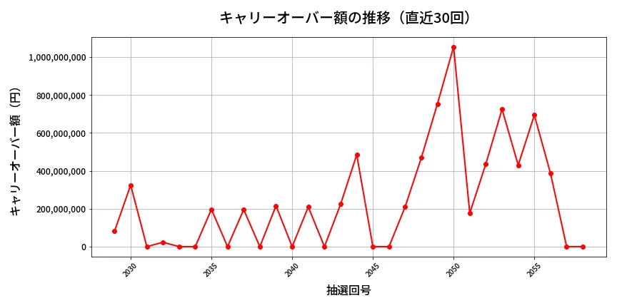 第2059回 ロト6 キャリーオーバー推移