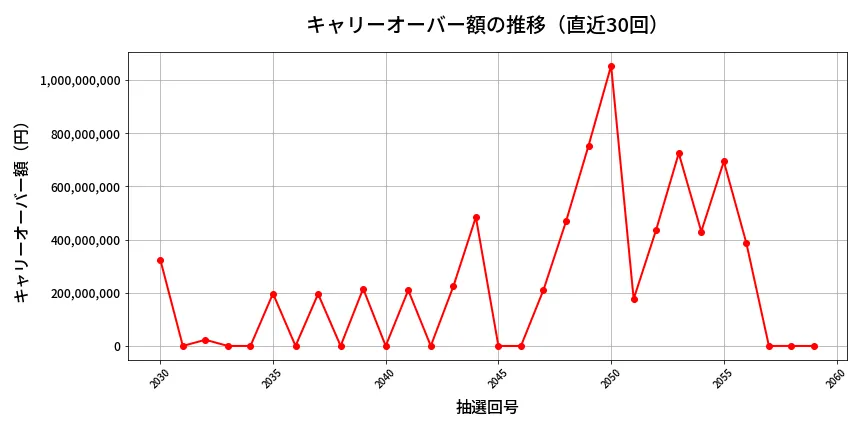 第2060回 ロト6 キャリーオーバー推移