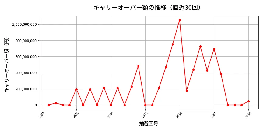 第2061回 ロト6 キャリーオーバー推移