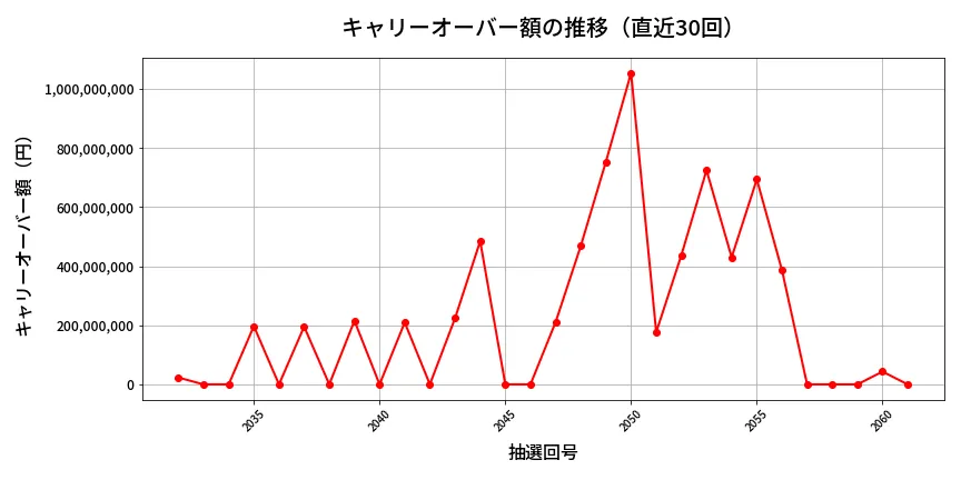 第2062回 ロト6 キャリーオーバー推移