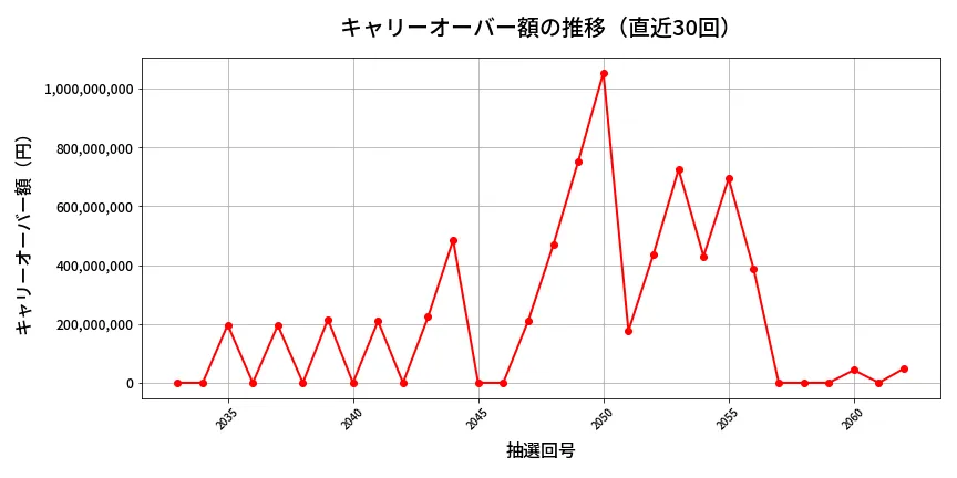 第2063回 ロト6 キャリーオーバー推移
