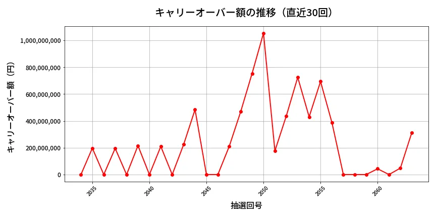 第2064回 ロト6 キャリーオーバー推移