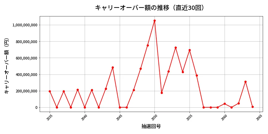 第2065回 ロト6 キャリーオーバー推移